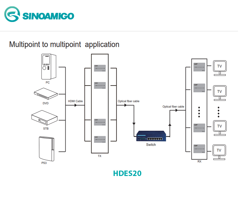 Bộ chuyển đổi HDMI to quang 2K kèm cổng USB hãng Sinoamigo mã HDES20